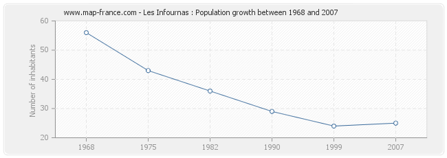 Population Les Infournas